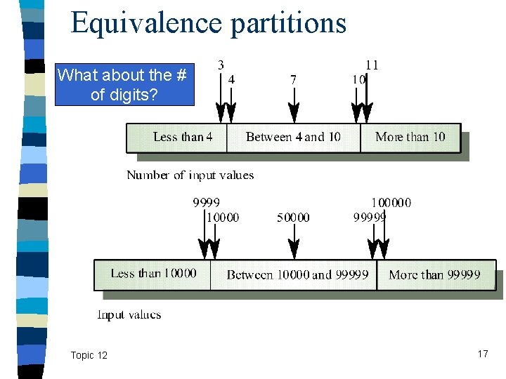 Equivalence partitions What about the # of digits? Topic 12 17 