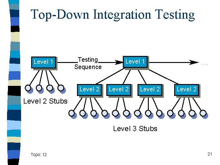 Top-Down Integration Testing Level 1 Testing Sequence Level 2 Level 1 Level 2 .