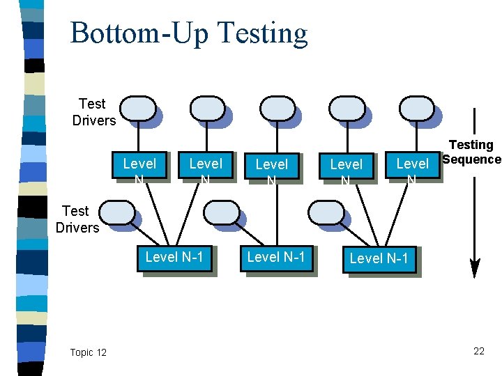 Bottom-Up Testing Test Drivers Level N Level N Testing Sequence Test Drivers Level N-1