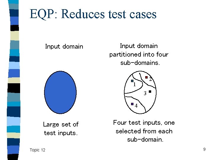 EQP: Reduces test cases Input domain partitioned into four sub-domains. 2 1 3 4