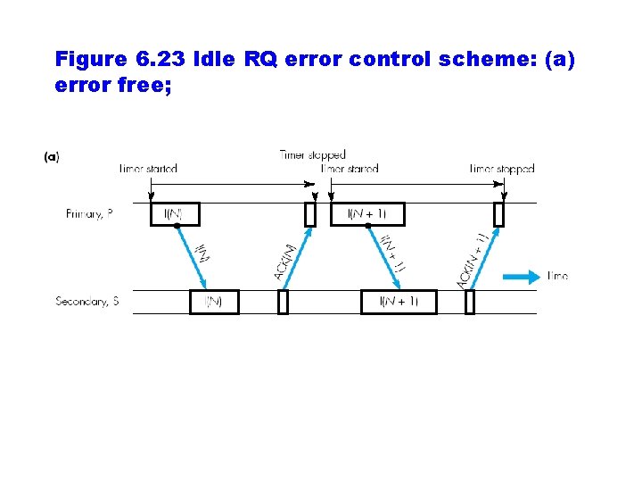 Figure 6. 23 Idle RQ error control scheme: (a) error free; 