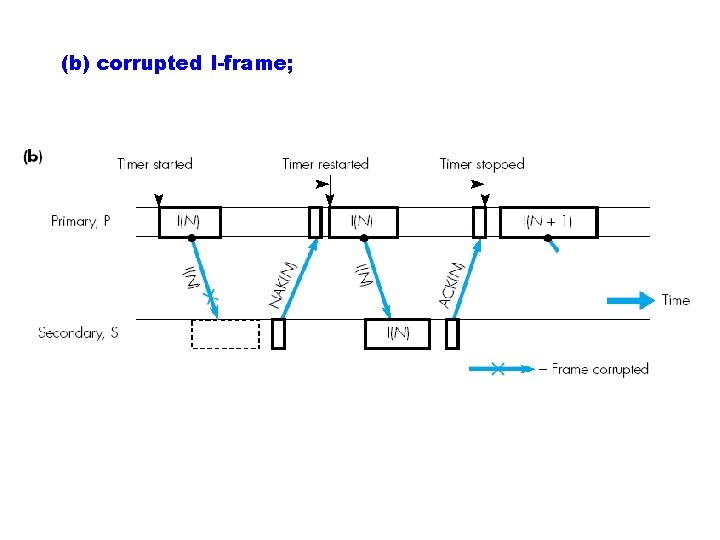 (b) corrupted I-frame; 