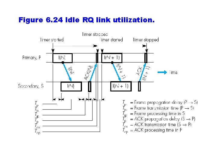 Figure 6. 24 Idle RQ link utilization. 