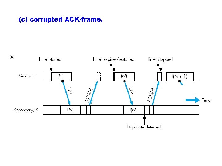 (c) corrupted ACK-frame. 