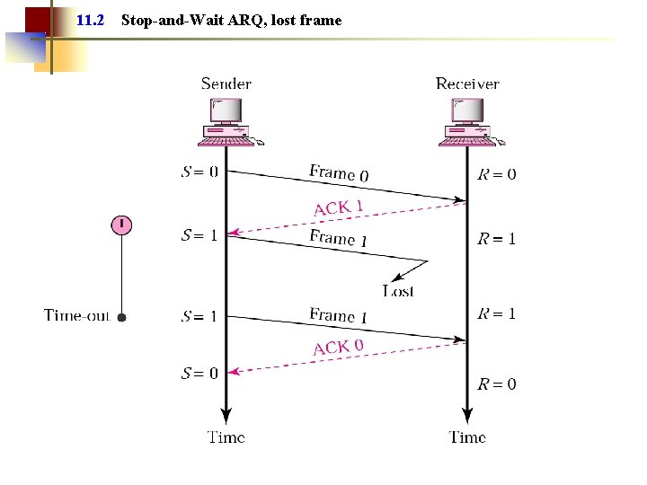 11. 2 Stop-and-Wait ARQ, lost frame 