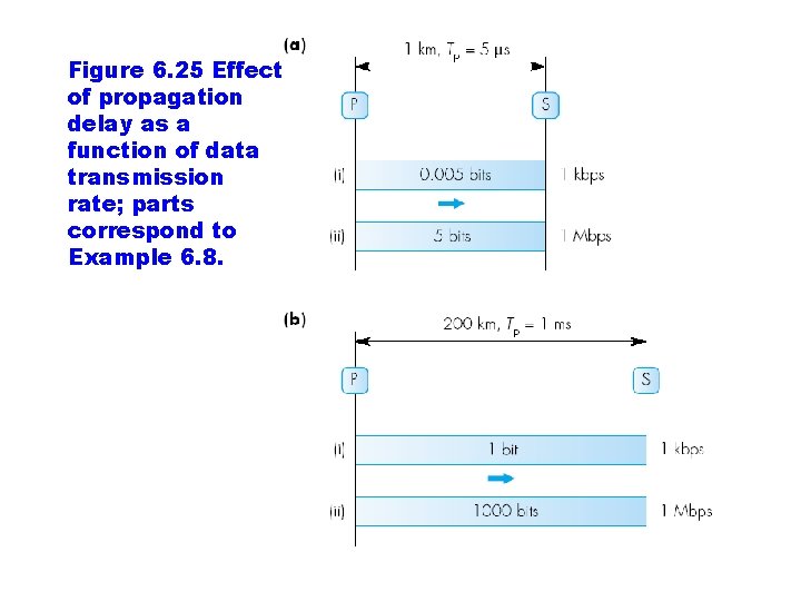 Figure 6. 25 Effect of propagation delay as a function of data transmission rate;
