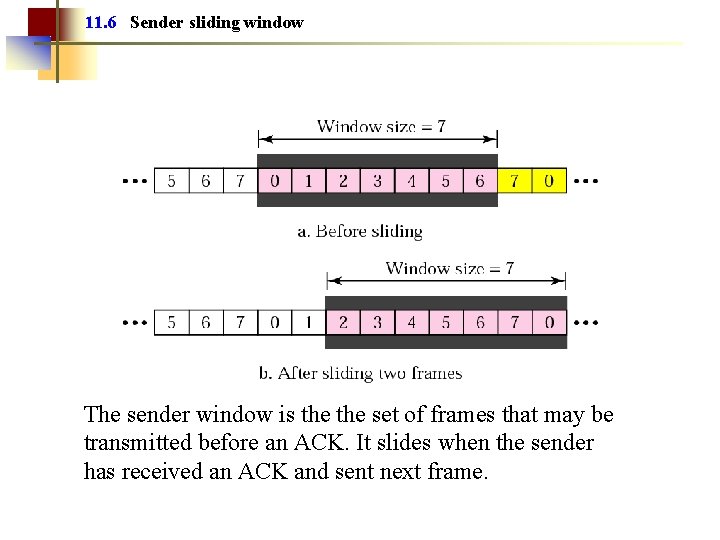 11. 6 Sender sliding window The sender window is the set of frames that