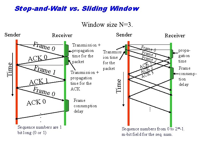 Stop-and-Wait vs. Sliding Window size N=3. Sender Receiver Fram e 0 ACK 0 Fram