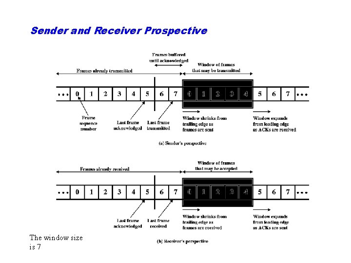 Sender and Receiver Prospective The window size is 7 