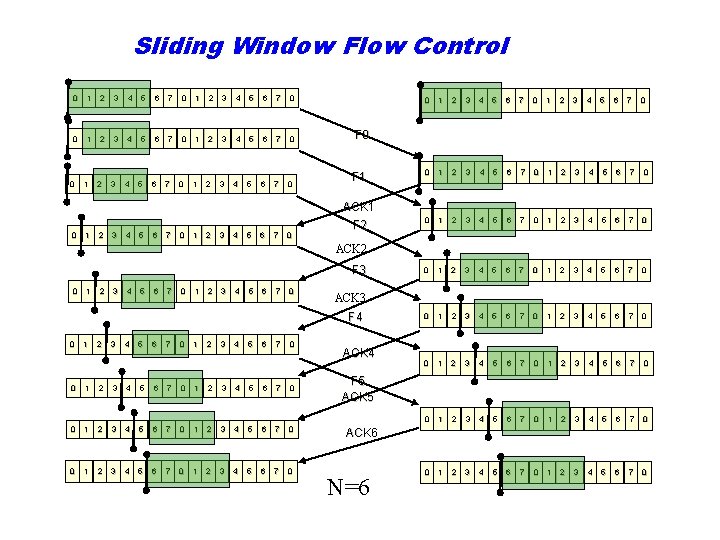 Sliding Window Flow Control 0 1 2 3 4 5 6 7 0 3