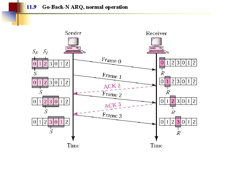 11. 9 Go-Back-N ARQ, normal operation 