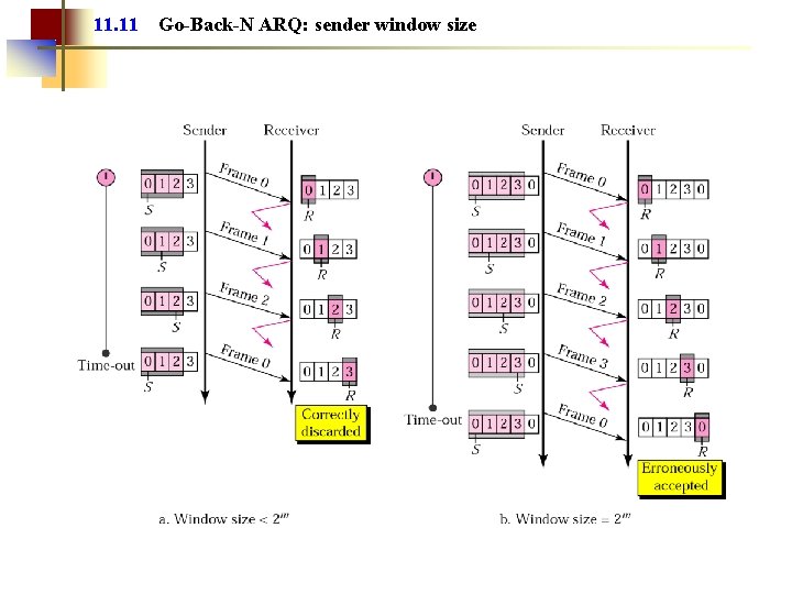 11. 11 Go-Back-N ARQ: sender window size 