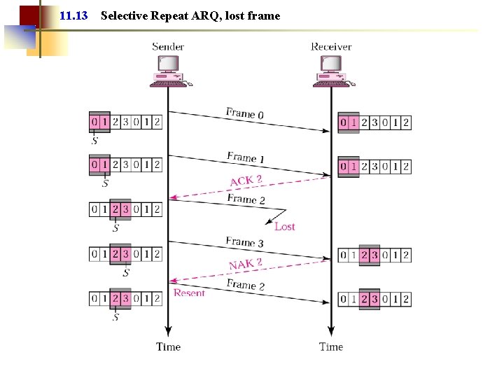 11. 13 Selective Repeat ARQ, lost frame 