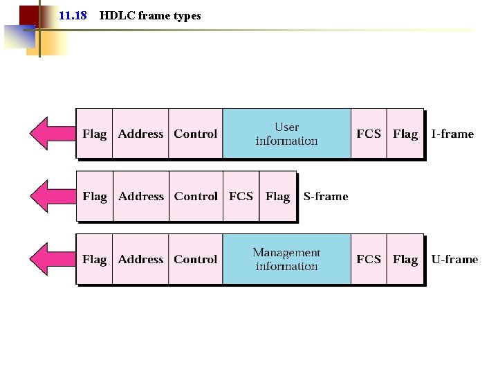 11. 18 HDLC frame types 