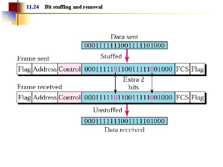 11. 24 Bit stuffing and removal 