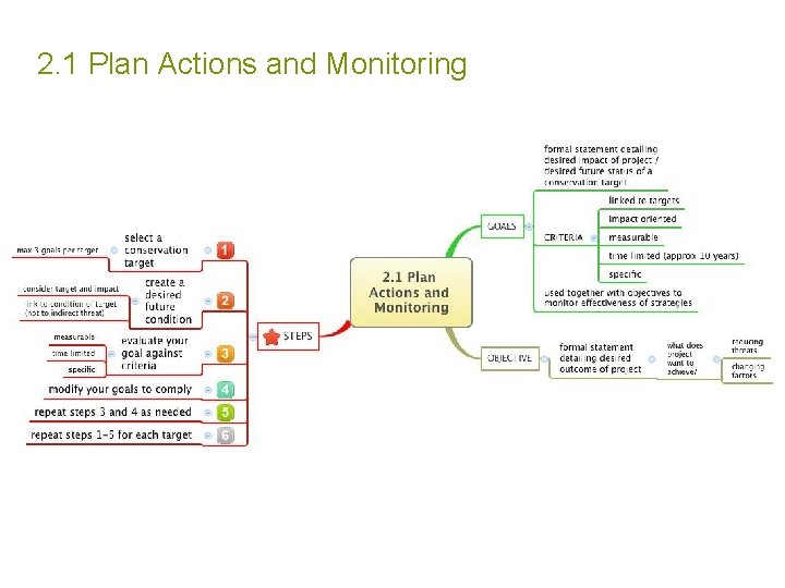 2. 1 Plan Actions and Monitoring 