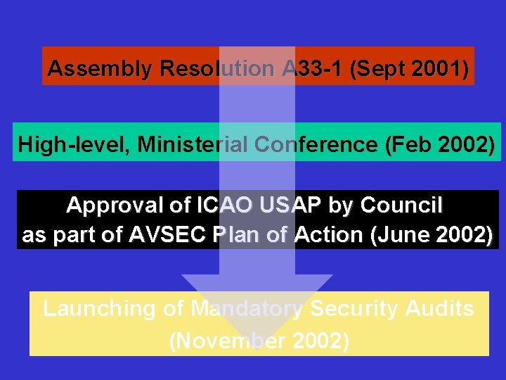 Assembly Resolution A 33 -1 (Sept 2001) High-level, Ministerial Conference (Feb 2002) Approval of