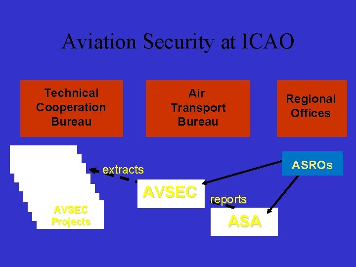 Aviation Security at ICAO Technical Cooperation Bureau Air Transport Bureau Regional Offices ASROs extracts