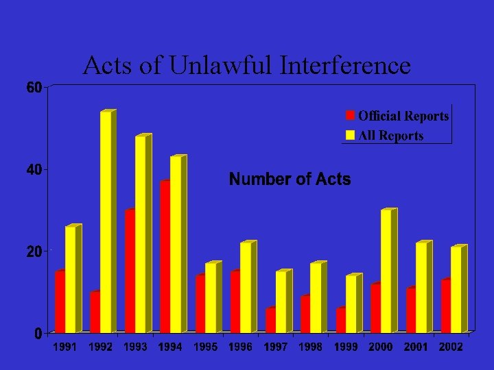 Acts of Unlawful Interference 