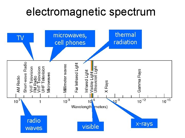 electromagnetic spectrum microwaves, cell phones TV radio waves visible thermal radiation x-rays 