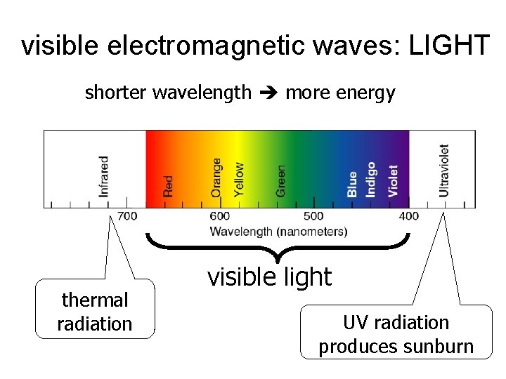 visible electromagnetic waves: LIGHT shorter wavelength more energy thermal radiation visible light UV radiation