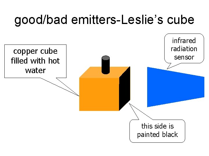 good/bad emitters-Leslie’s cube copper cube filled with hot water infrared radiation sensor this side