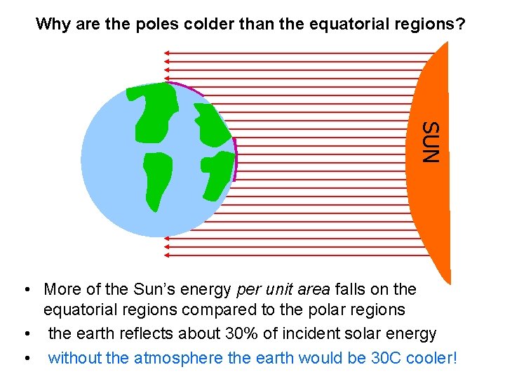 Why are the poles colder than the equatorial regions? SUN • More of the