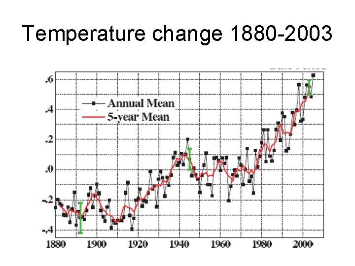 Temperature change 1880 -2003 