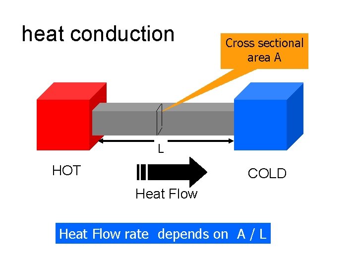 heat conduction Cross sectional area A L HOT COLD Heat Flow rate depends on