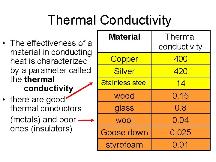 Thermal Conductivity Material • The effectiveness of a material in conducting Copper heat is