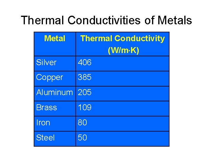 Thermal Conductivities of Metals Metal Silver Thermal Conductivity (W/m K) 406 Copper 385 Aluminum