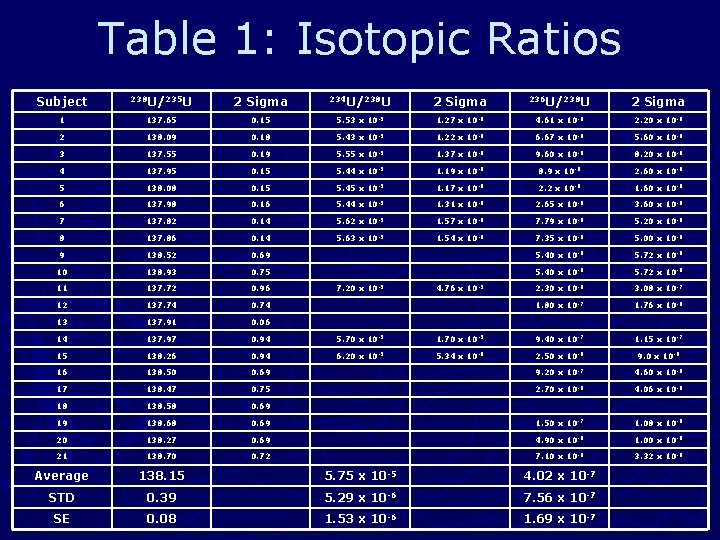 Table 1: Isotopic Ratios Subject 238 U/235 U 2 Sigma 234 U/238 U 2