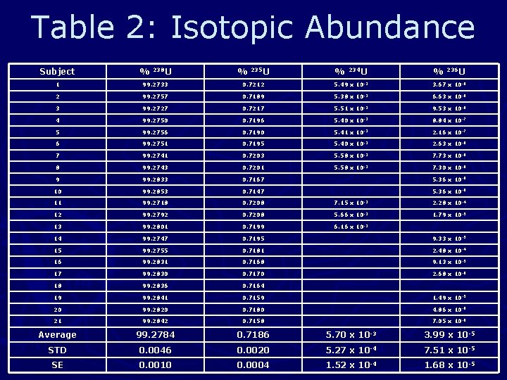 Table 2: Isotopic Abundance Subject % 238 U % 235 U % 234 U
