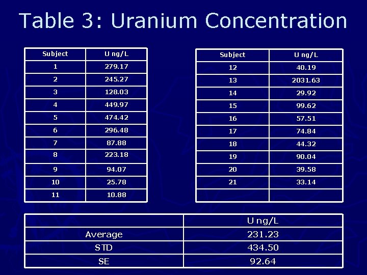 Table 3: Uranium Concentration Subject U ng/L 1 279. 17 12 40. 19 2
