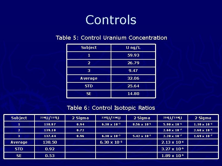 Controls Table 5: Control Uranium Concentration Subject U ng/L 1 59. 93 2 26.