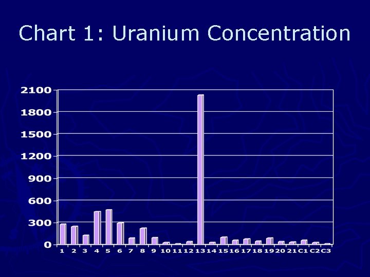 Chart 1: Uranium Concentration 