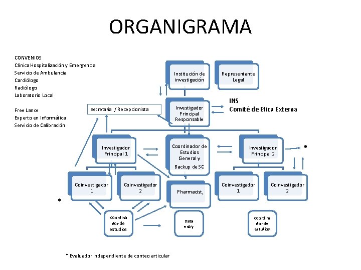 ORGANIGRAMA CONVENIOS Clinica Hospitalización y Emergencia Servicio de Ambulancia Cardiólogo Radiólogo Laboratorio Local Free