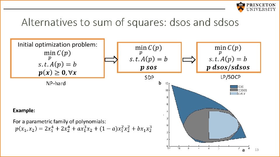 Alternatives to sum of squares: dsos and sdsos NP-hard SDP b LP/SOCP Example: a