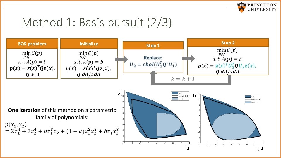 Method 1: Basis pursuit (2/3) Initialize SOS problem Step 2 Step 1 new basis