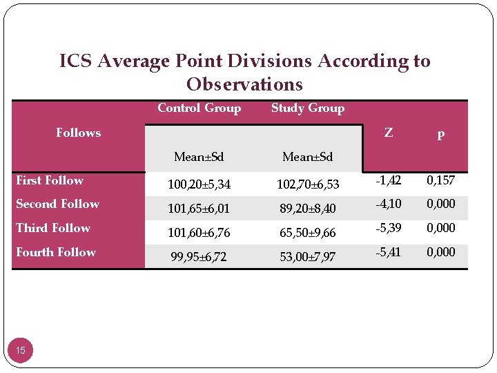 ICS Average Point Divisions According to Observations Control Group Study Group Follows Z p