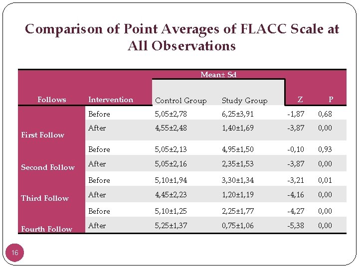 Comparison of Point Averages of FLACC Scale at All Observations Follows Z P Intervention