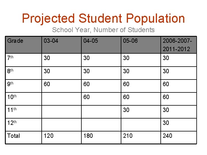 Projected Student Population School Year, Number of Students Grade 03 -04 04 -05 05
