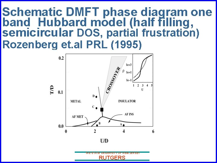 Schematic DMFT phase diagram one band Hubbard model (half filling, semicircular DOS, partial frustration)