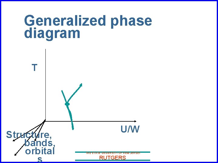 Generalized phase diagram T Structure, bands, orbital s U/W THE STATE UNIVERSITY OF NEW
