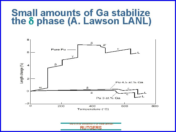 Small amounts of Ga stabilize the d phase (A. Lawson LANL) THE STATE UNIVERSITY