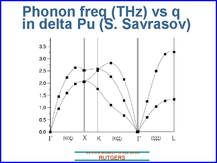 Phonon freq (THz) vs q in delta Pu (S. Savrasov) THE STATE UNIVERSITY OF