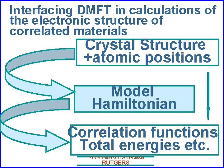 Interfacing DMFT in calculations of the electronic structure of correlated materials Crystal Structure +atomic