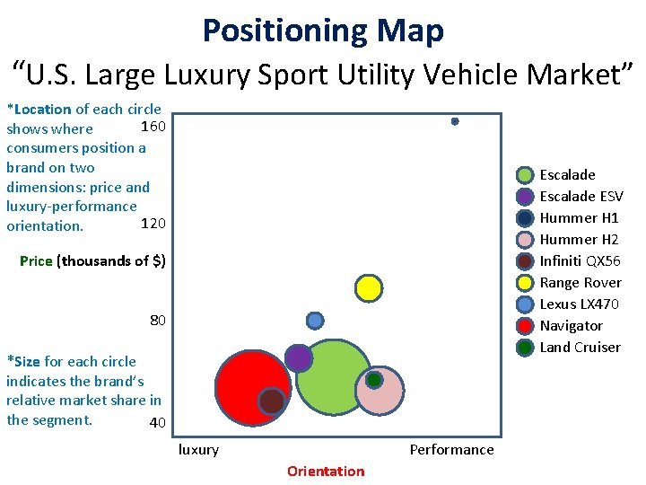 Positioning Map “U. S. Large Luxury Sport Utility Vehicle Market” *Location of each circle