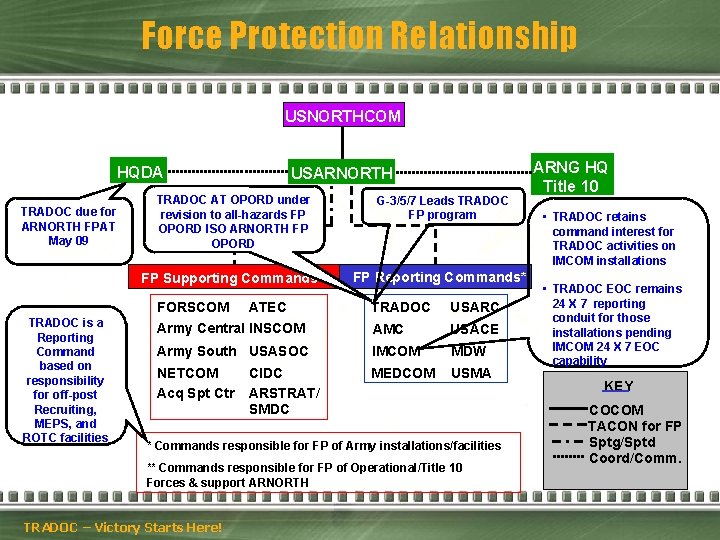 Force Protection Relationship USNORTHCOM HQDA TRADOC due for ARNORTH FPAT May 09 USARNORTH TRADOC
