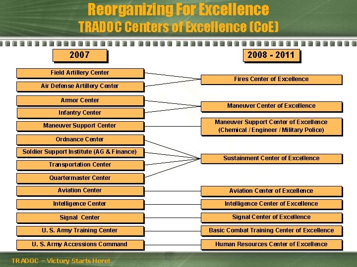 Reorganizing For Excellence TRADOC Centers of Excellence (Co. E) 2007 Field Artillery Center 2008